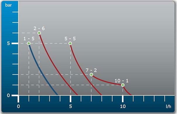courbe débit pression pompe doseuse PKX