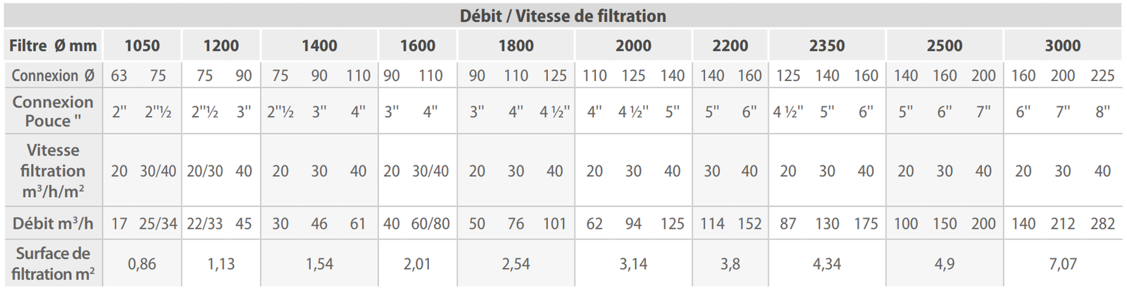Débit et vitesse de filtration des filtres Praga