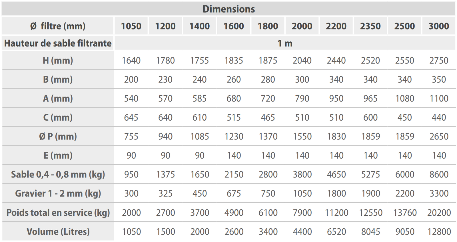 Dimensions des filtres Praga