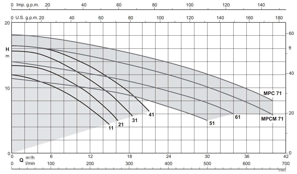 Graphique d'utilisation à 2800 1/min