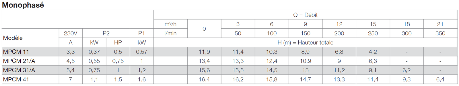 Débits pompes MPC Monophasé