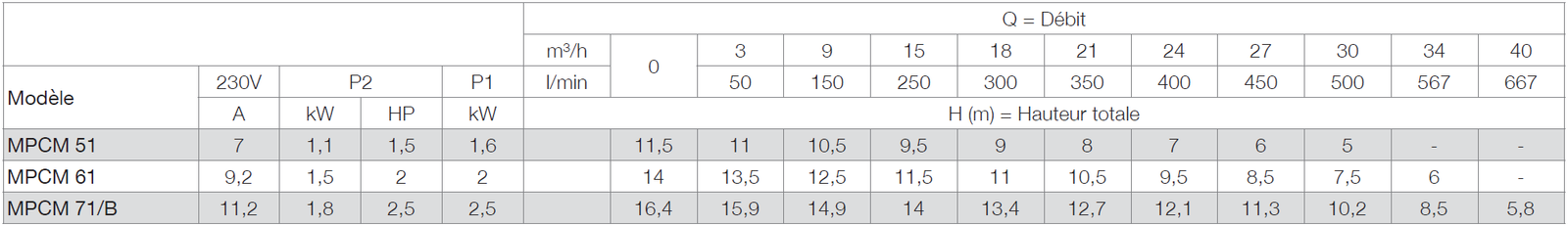 Débits pompes MPC Monophasé