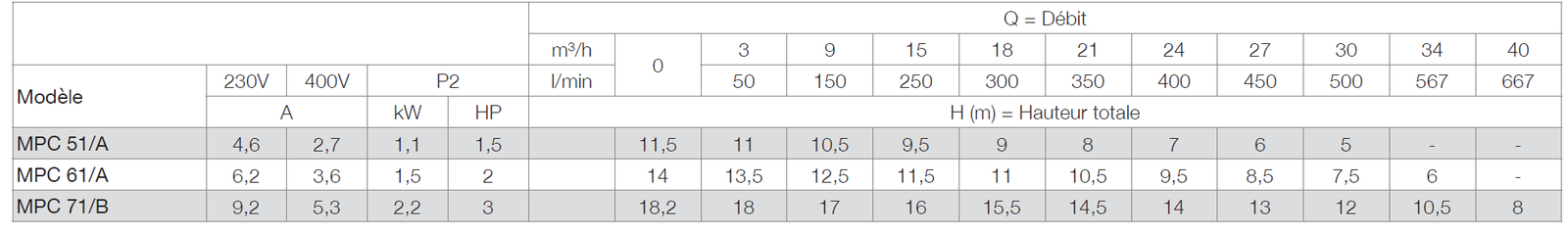 Débits pompes MPC Triphasé