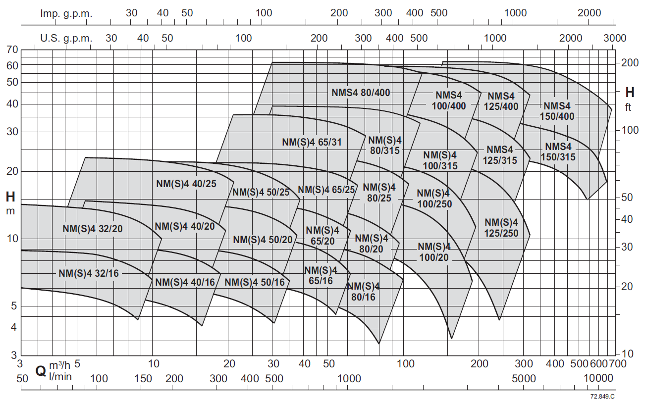 Graphique d'utilisation à 1450 tr/min