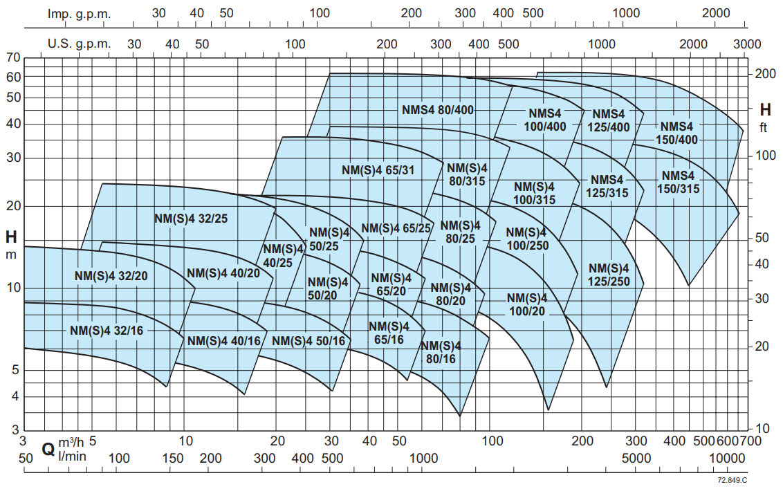 Graphique d'utilisation à 1450 tr/min pompe Calpeda NM4