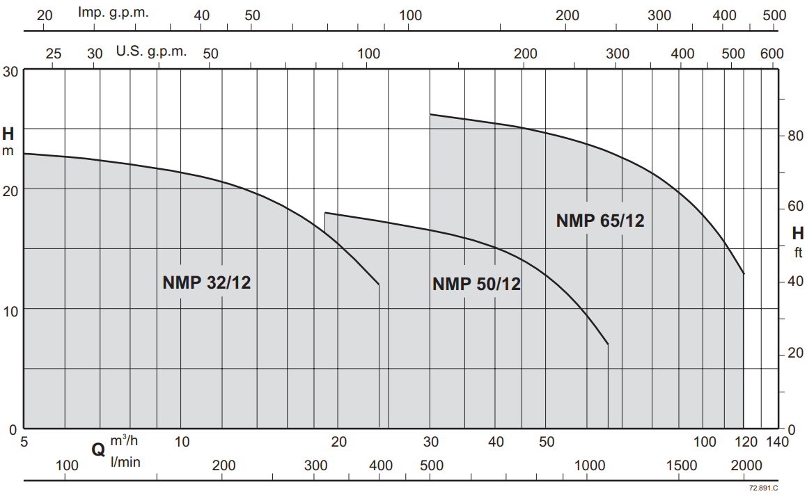 Graphique d'utilisation à 2900 tr/min